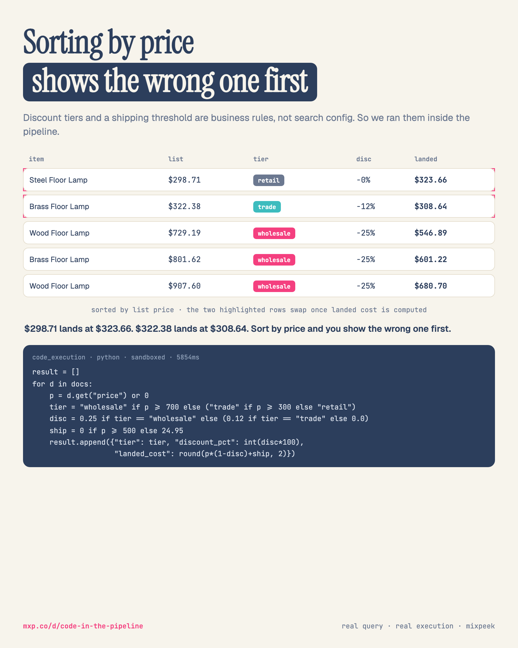 A portrait diagram. The headline reads Sorting by price, shows the wrong one first, with the subline: discount tiers and a shipping threshold are business rules, not search config, so we ran them inside the pipeline. A five-row table has columns item, list, tier, disc and landed. Steel Floor Lamp, 298.71 dollars, retail, 0 percent, landed 323.66; Brass Floor Lamp, 322.38 dollars, trade, 12 percent, landed 308.64; Wood Floor Lamp, 729.19 dollars, wholesale, 25 percent, landed 546.89; Brass Floor Lamp, 801.62 dollars, wholesale, 25 percent, landed 601.22; Wood Floor Lamp, 907.60 dollars, wholesale, 25 percent, landed 680.70. The first two rows are outlined in rose, with the caption sorted by list price, the two highlighted rows swap once landed cost is computed. A bold line reads 298.71 dollars lands at 323.66, 322.38 dollars lands at 308.64, sort by price and you show the wrong one first. A dark code window labelled code_execution, python, sandboxed, 5854 ms shows the Python that assigns a tier by price, a discount of 25, 12 or 0 percent, free shipping at or above 500 dollars and 24.95 below, and appends tier, discount_pct and landed_cost per document. The footer prints mxp.co/d/code-in-the-pipeline and real query, real execution, mixpeek.