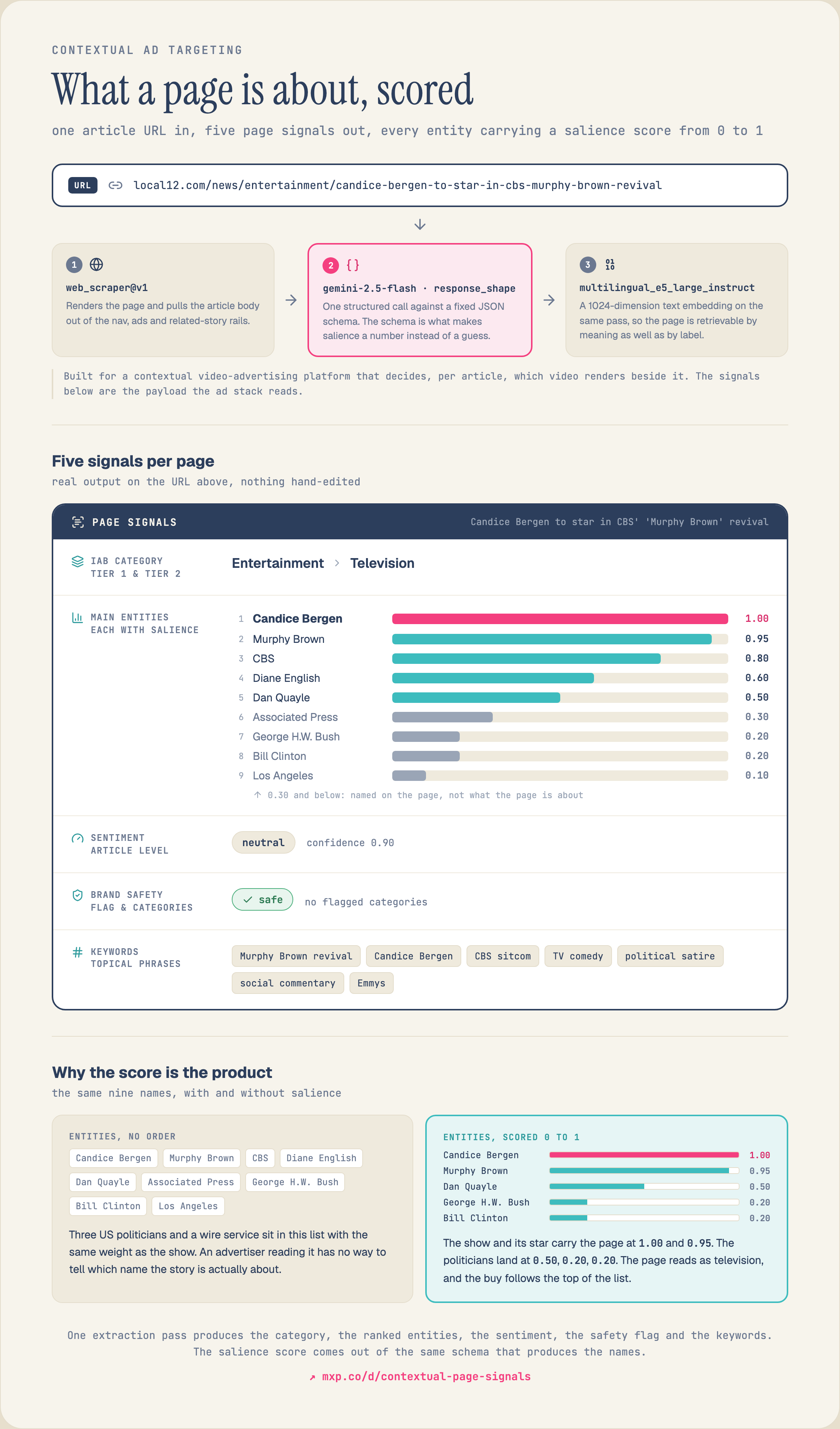 One article URL producing five structured signals: IAB category at tier 1 and tier 2, main entities each carrying a salience score from 0 to 1 drawn as a ranked bar chart, article-level sentiment, a brand-safety flag with categories, and keywords. A side panel contrasts a flat entity list against the same entities scored.