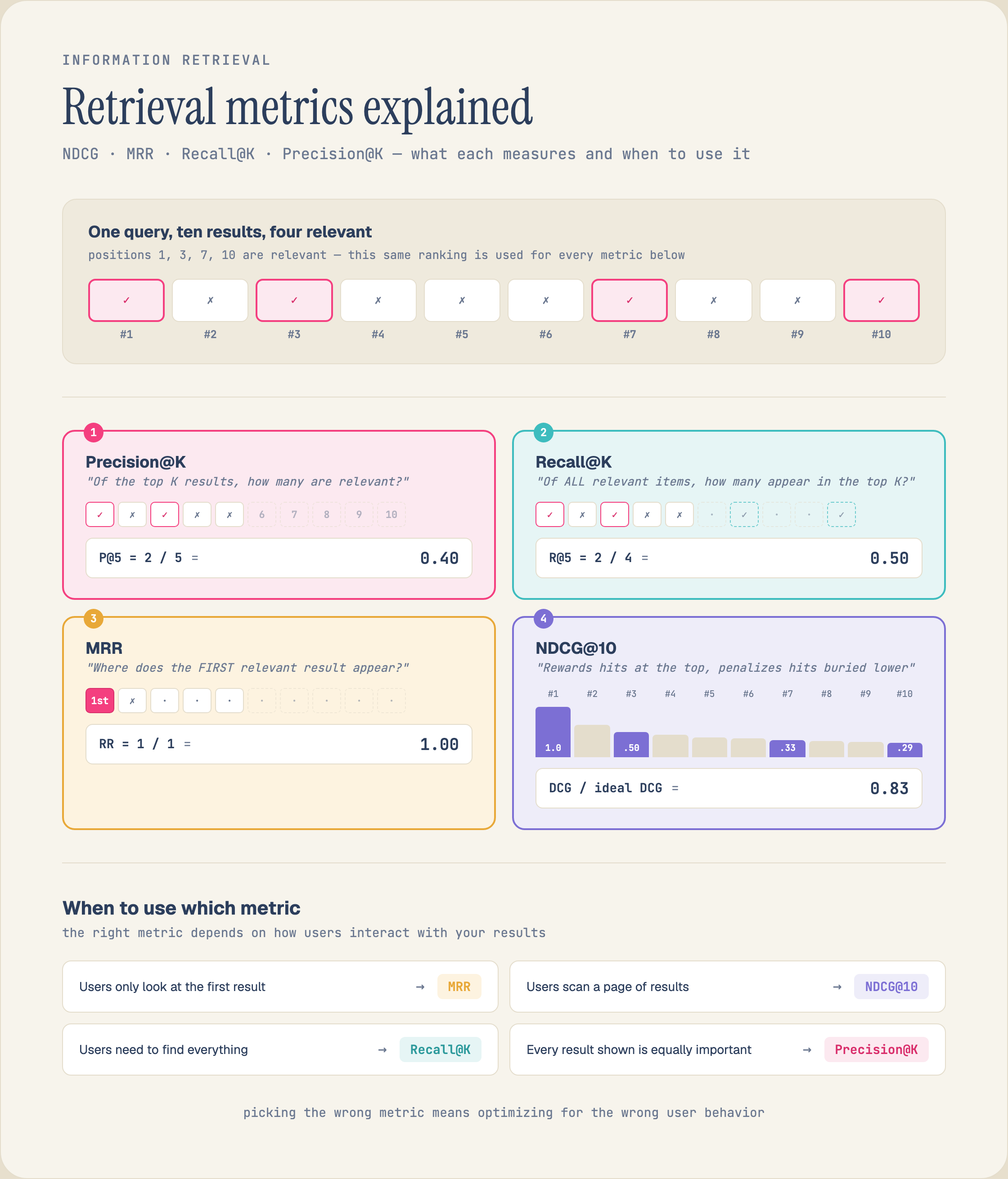 One ranking, four metrics: with relevant results at positions 1, 3, 7, and 10 — Precision@5 = 0.40, Recall@5 = 0.50, MRR = 1.0, NDCG@10 = 0.83. The right metric depends on how users read your results.