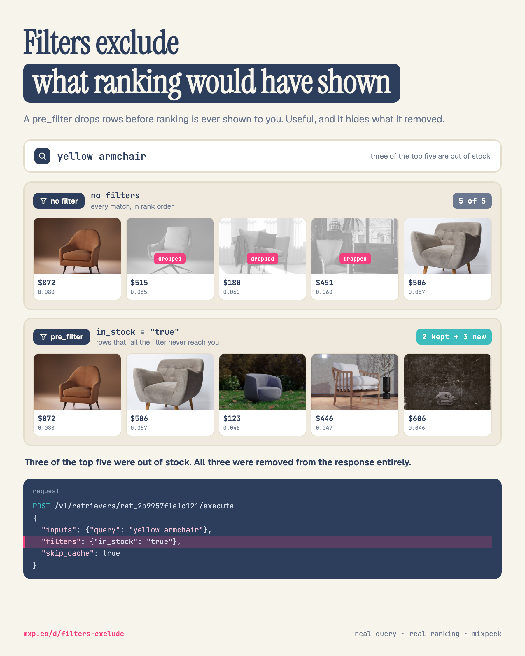 A portrait diagram in two rails. The headline reads Filters exclude, what ranking would have shown, with the subline: a pre_filter drops rows before ranking is ever shown to you, useful, and it hides what it removed. A search bar holds the query yellow armchair, annotated: three of the top five are out of stock. Rail A, badged no filter, shows five armchair photos in rank order with prices and scores: 872 dollars at 0.080, 515 dollars at 0.065, 180 dollars at 0.060, 451 dollars at 0.060 and 506 dollars at 0.057; the second, third and fourth are greyed and stamped dropped, and the count chip reads 5 of 5. Rail B, badged pre_filter with in_stock equals true, shows the two survivors at 872 and 506 dollars followed by three new armchairs at 123 dollars 0.048, 446 dollars 0.047 and 606 dollars 0.046; its chip reads 2 kept plus 3 new. A bold line states that three of the top five were out of stock and all three were removed from the response entirely. A dark code window shows the execute request with the filters line in_stock true highlighted, and skip_cache true. The footer prints mxp.co/d/filters-exclude and the words real query, real ranking, mixpeek.
