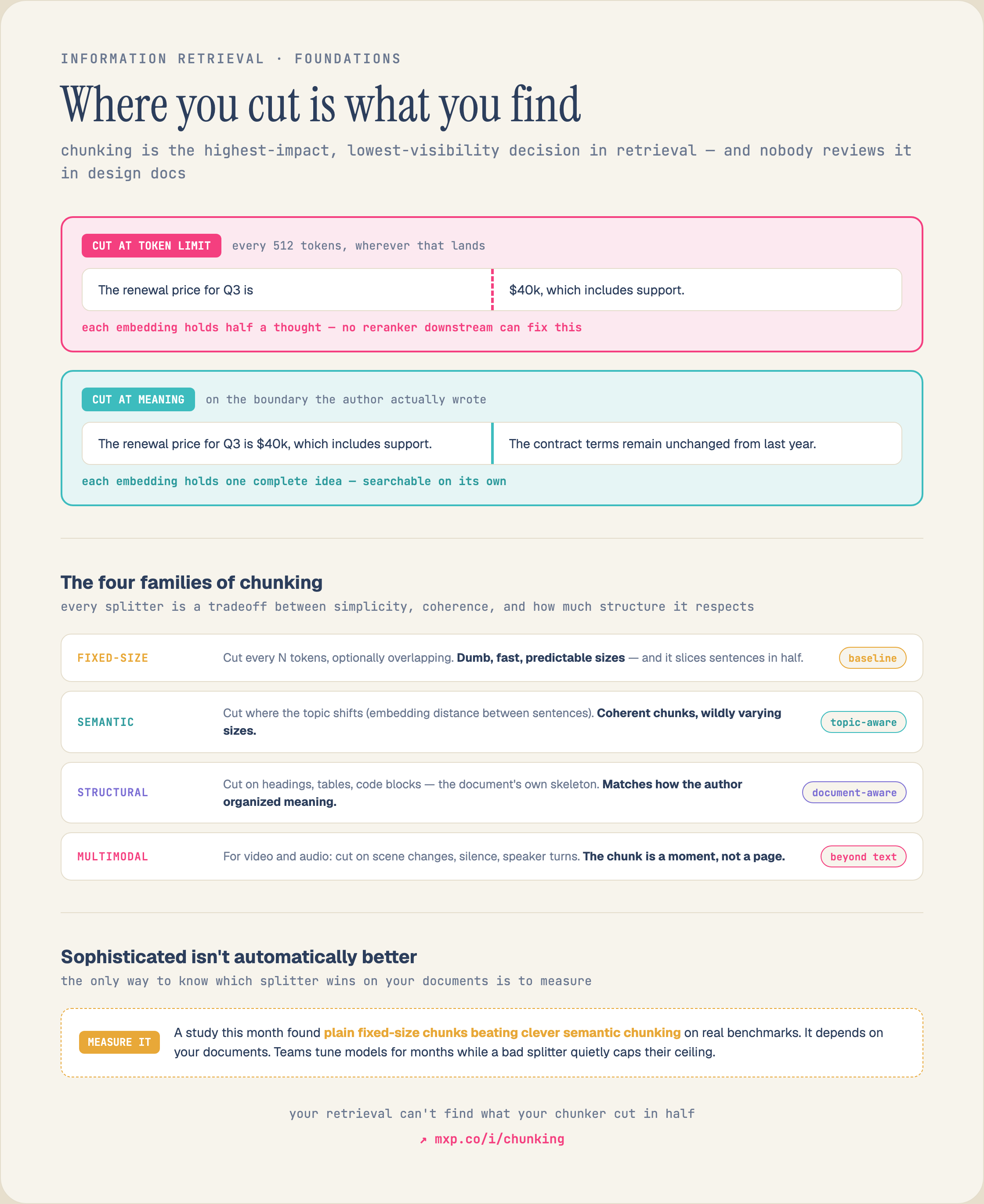 How you split a document decides what you can find: fixed-size chunks cut mid-sentence and strand the answer across two pieces, while splitting on meaning keeps each chunk a complete thought. Chunk too small and you lose the context that makes an answer usable; chunk too large and the relevant sentence is diluted by everything around it.