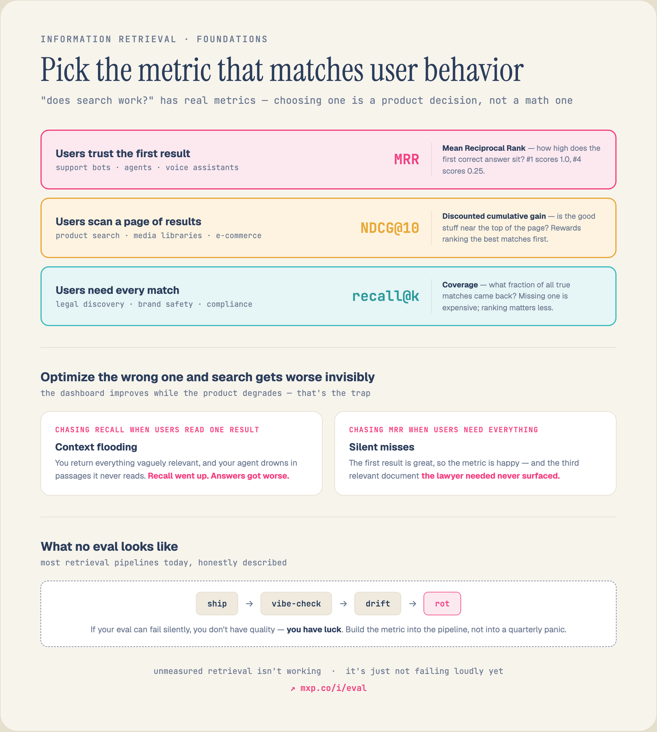 Choosing a retrieval eval metric is a product decision, not a math one: use Mean Reciprocal Rank (MRR) when users trust the first result (support bots, agents, voice assistants), NDCG@10 when users scan a page of results (product and media search, e-commerce), and recall@k when users need every match (legal discovery, brand safety, compliance). Optimizing the wrong metric makes the dashboard improve while the product degrades, and unmeasured retrieval is not working — it is just not failing loudly yet.