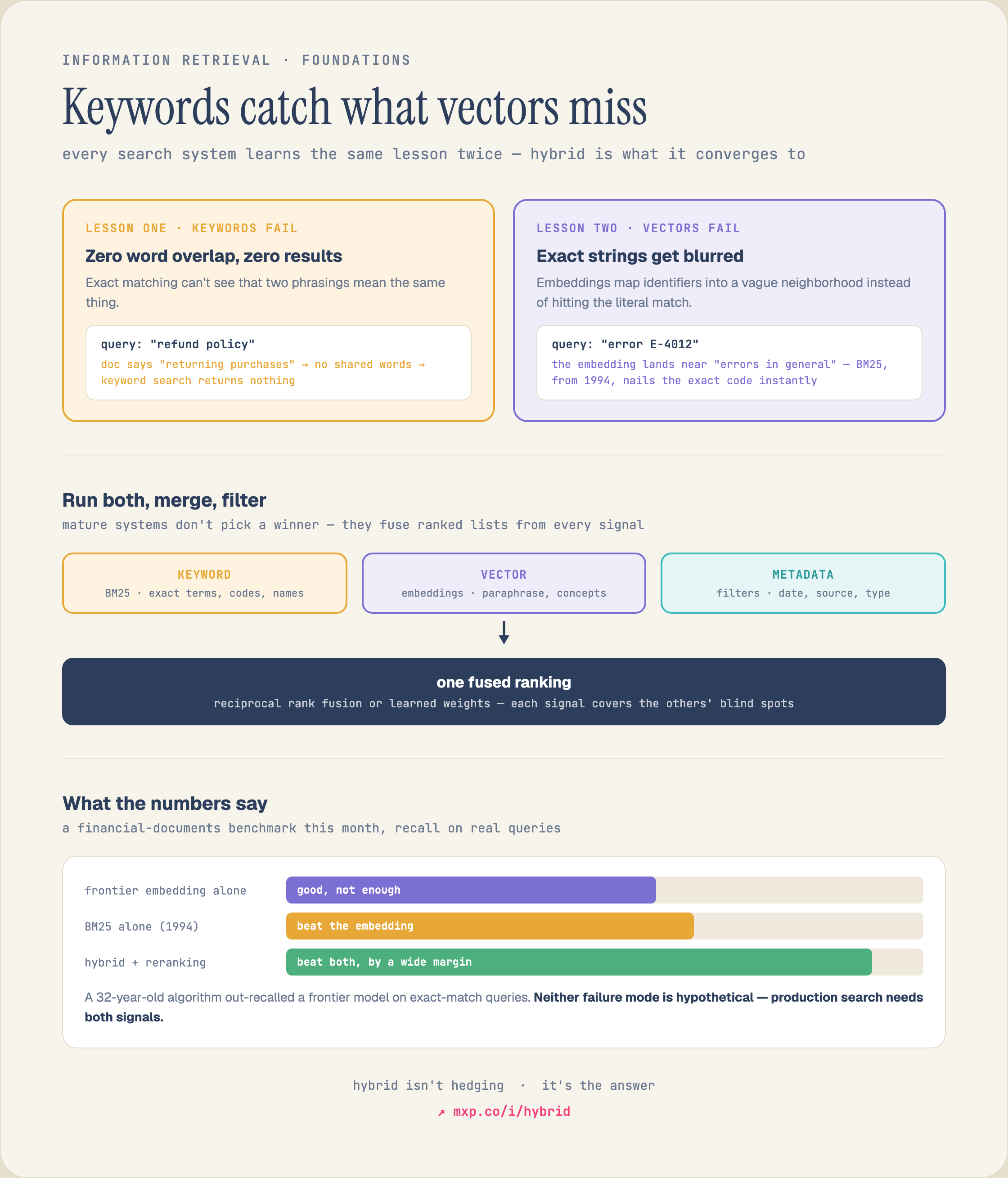 Hybrid retrieval combines keyword and vector search because each fails alone: keyword (BM25) search misses paraphrases with zero word overlap, while dense embeddings blur exact identifiers like error codes. Mature systems run keyword, vector, and metadata signals together and fuse the ranked lists — reciprocal rank fusion or learned weights — so each signal covers the others' blind spots.