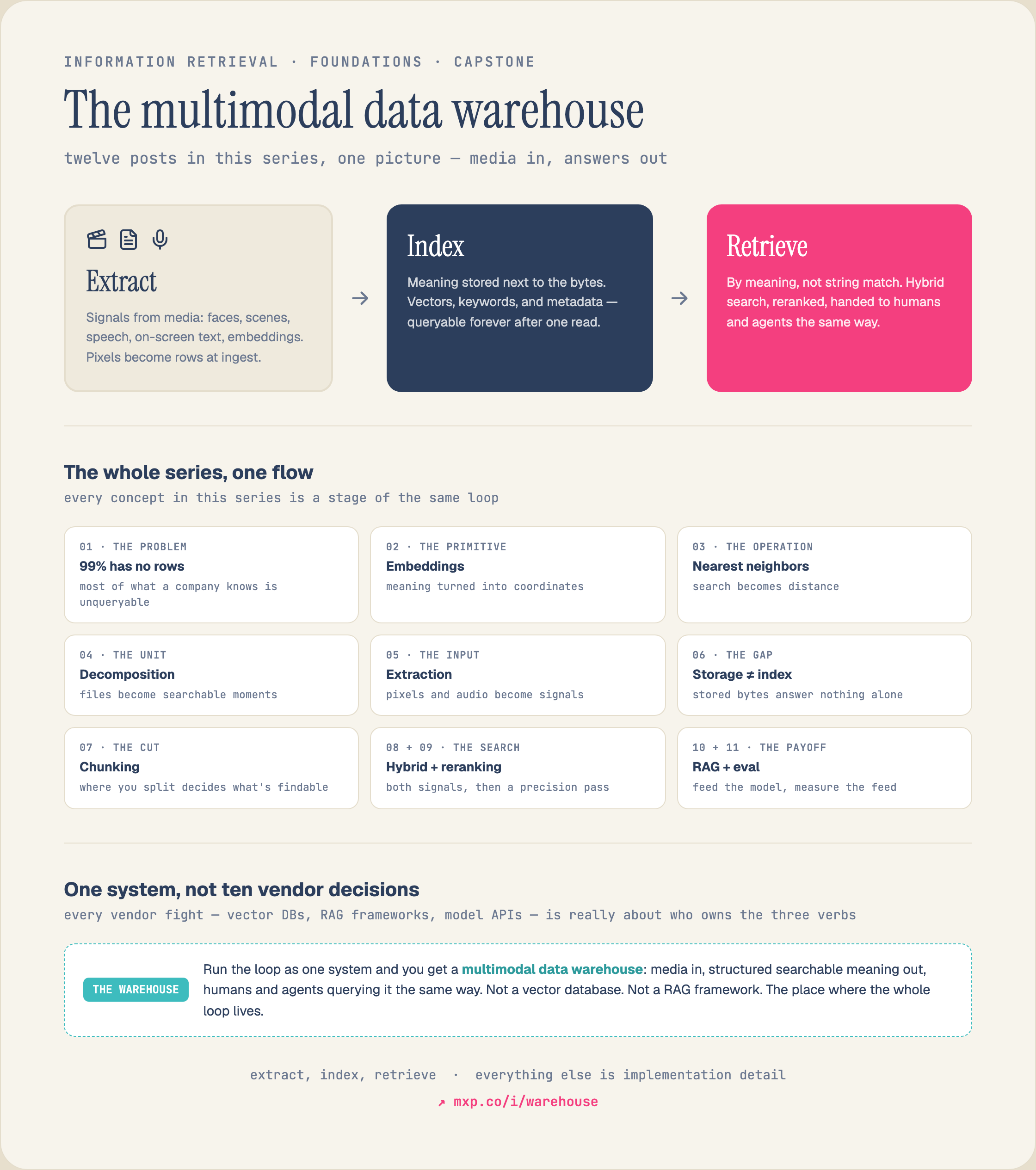 The multimodal data warehouse in one flow: extract signals from media (faces, scenes, speech, on-screen text, embeddings) so pixels become rows at ingest, index that meaning next to the bytes so it is queryable forever after one read, and retrieve by meaning with hybrid search and reranking — served to humans and agents the same way. Extract, index, retrieve; everything else is implementation detail.
