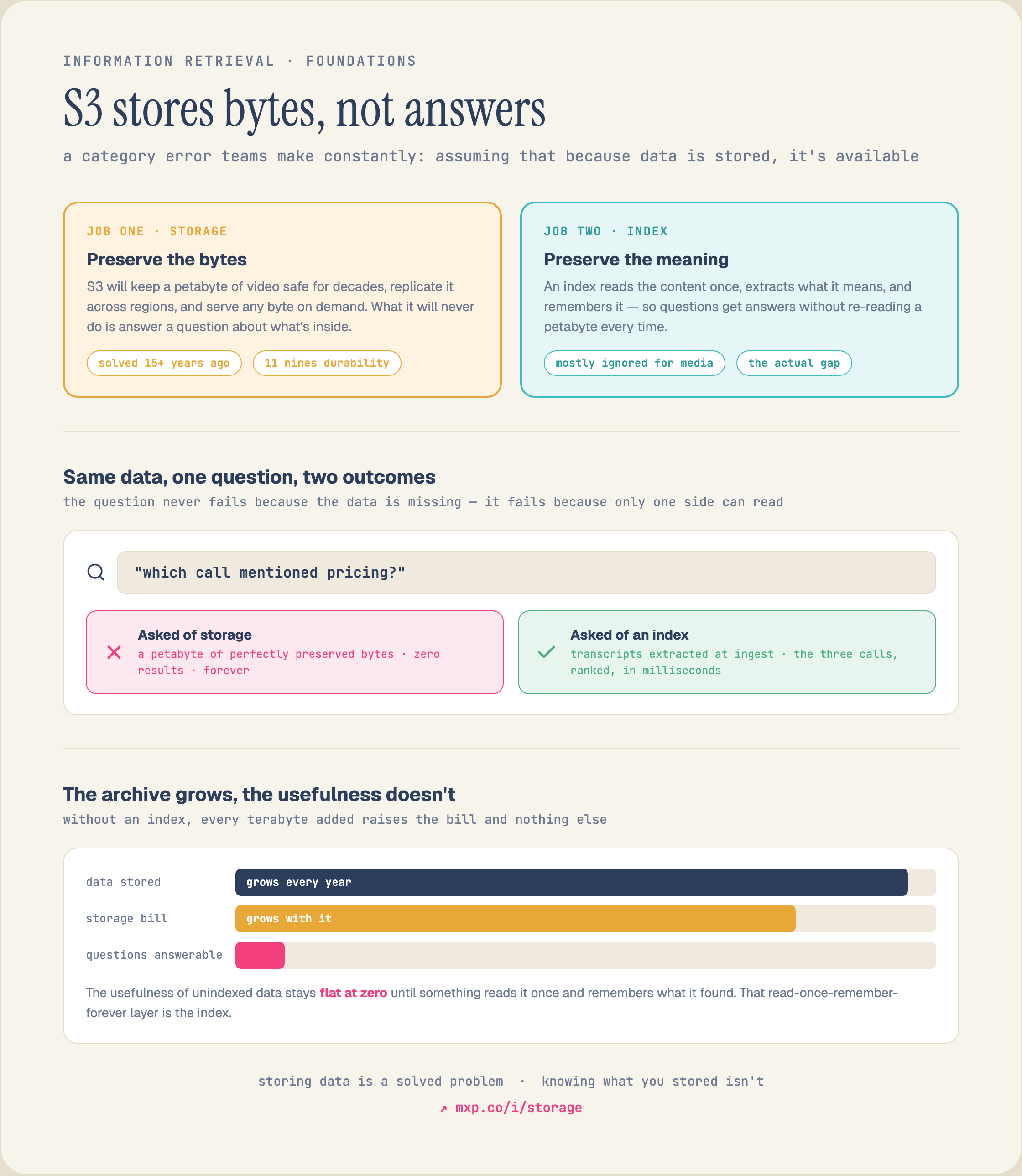 Storage versus index: object storage like S3 preserves the raw bytes durably but can never answer a question about what is inside them, while an index reads the content once, extracts what it means, and remembers it so queries get answered in milliseconds without re-reading everything. Without an index, every added terabyte raises the storage bill while the number of answerable questions stays flat at zero.