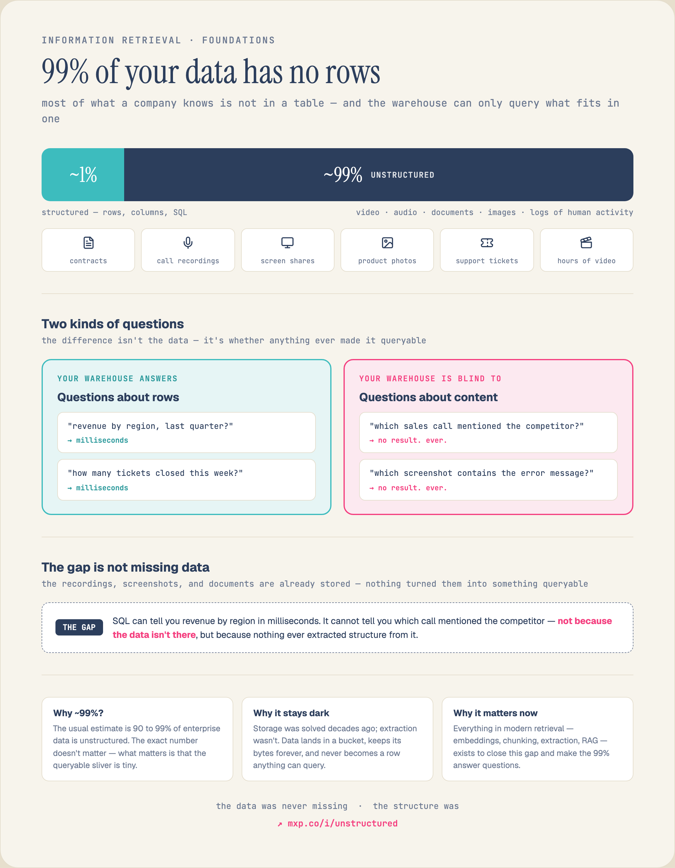 The unstructured-data problem: the large majority of enterprise data is unstructured (video, images, audio, and documents) that keyword systems and relational databases cannot search by meaning until it is turned into embeddings and indexed. The raw files are stored but not answerable.