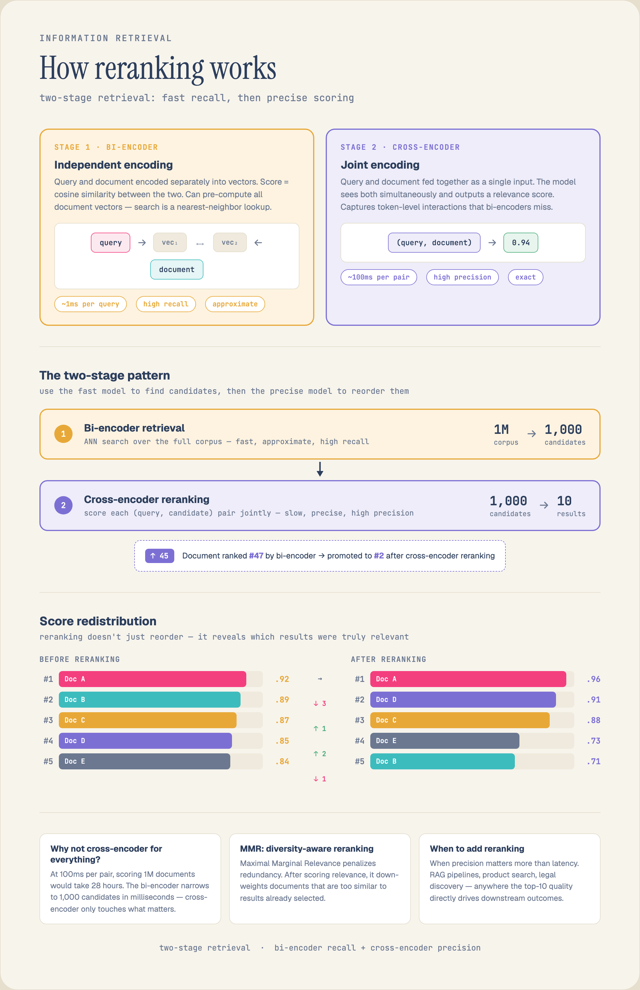 How reranking works: a fast bi-encoder recalls ~1,000 candidates from the full corpus, then a cross-encoder jointly scores each (query, document) pair to reorder the top results — fast recall, then precise scoring.