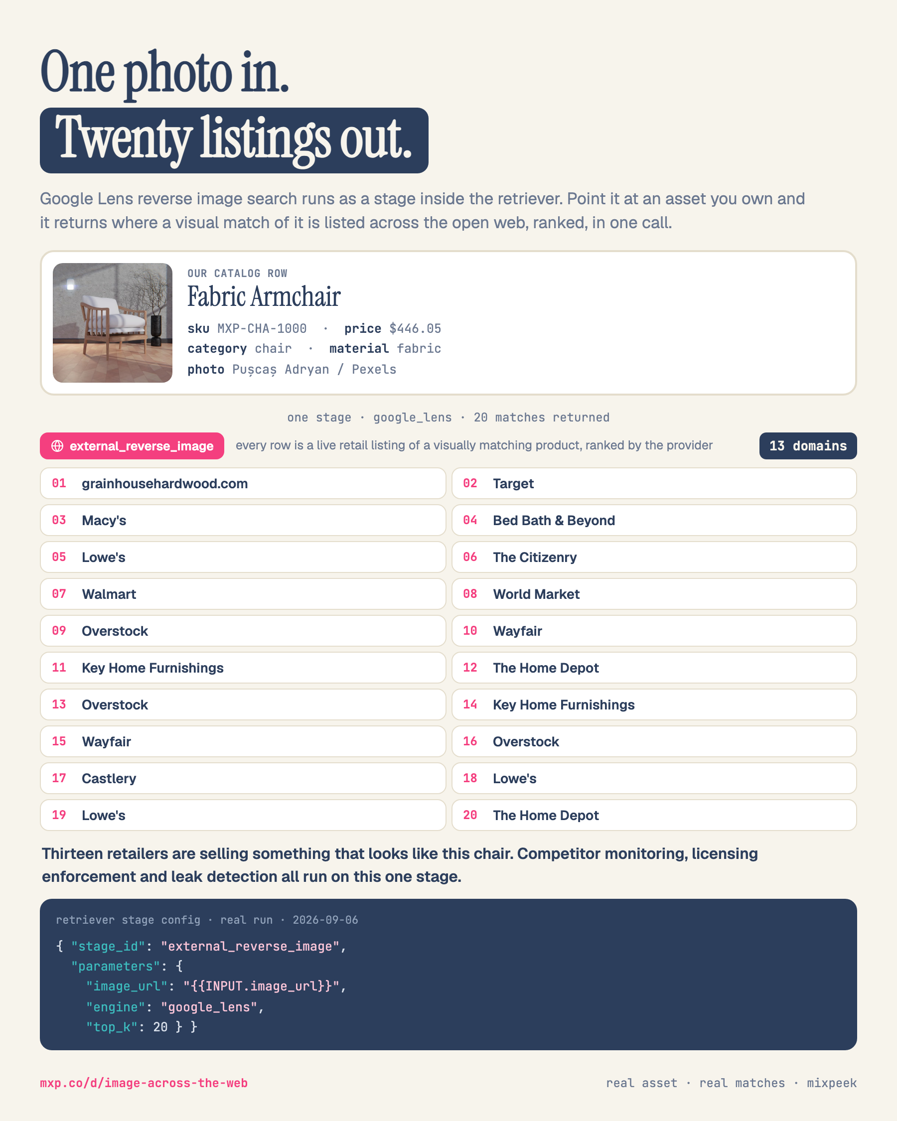 A portrait diagram. The headline reads One photo in, twenty listings out, with the subline explaining that Google Lens reverse image search runs as a stage inside the retriever and returns where a visual match of an asset is listed across the open web. The top band shows the catalog row for a fabric armchair, SKU MXP-CHA-1000 at $446.05, category chair, material fabric, photographed by Pușcaș Adryan on Pexels. Below it one stage labelled external_reverse_image with engine google_lens returns 20 numbered rows of retailers, among them Target, Macy's, Bed Bath & Beyond, Lowe's, The Citizenry, Walmart, World Market, Overstock, Wayfair, Key Home Furnishings, The Home Depot and Castlery, marked as 13 domains. A footer shows the four-line stage config and the live-run date 2026-09-06.