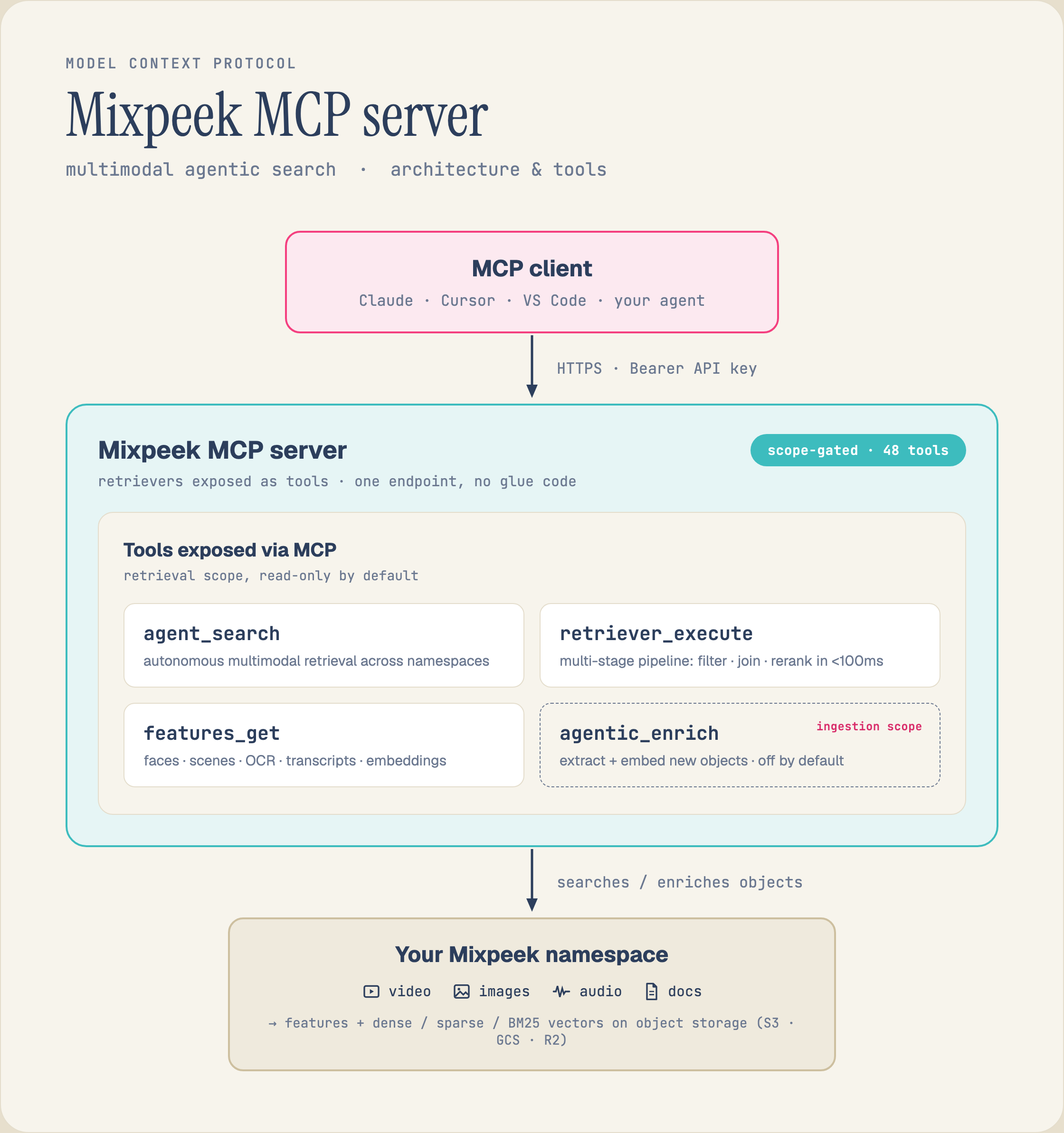 Multimodal search exposed to an AI agent as an MCP tool: the agent calls a single search tool and Mixpeek runs retrieval across video, images, audio, and documents, returning timestamped, cited results the agent can reason over.