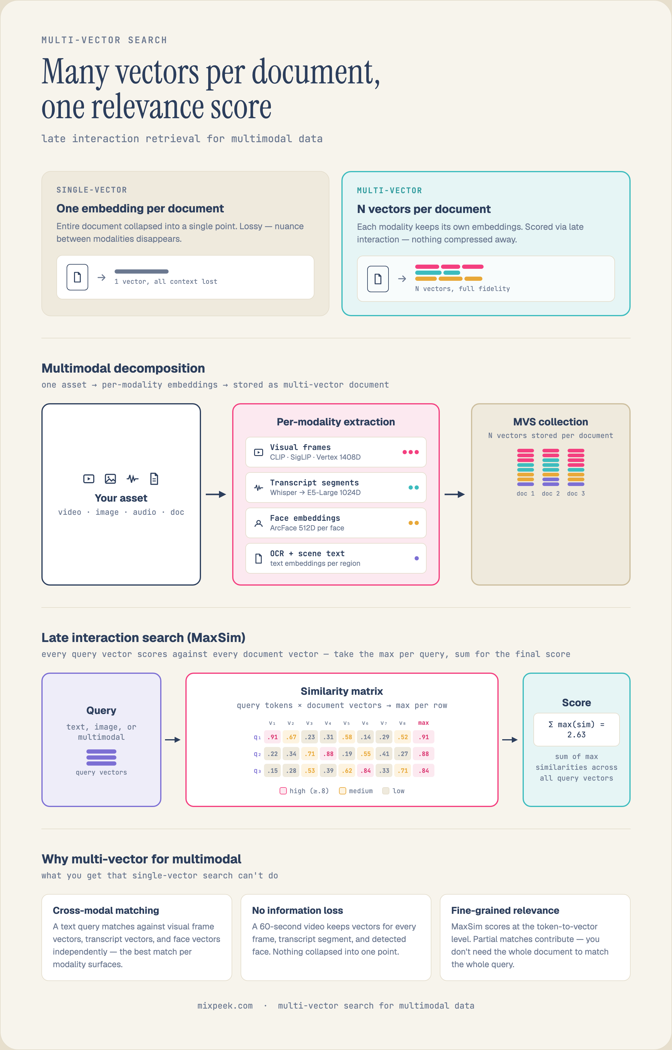 Multi-vector search explained: single-vector search collapses a document into one embedding and loses nuance, while multi-vector search keeps N vectors per document (visual frames via CLIP/SigLIP, transcript segments via Whisper and E5, face embeddings via ArcFace, OCR text). At query time, late interaction (MaxSim) scores every query vector against every document vector, takes the max per query vector, and sums them into one relevance score, enabling cross-modal matching with no information loss.