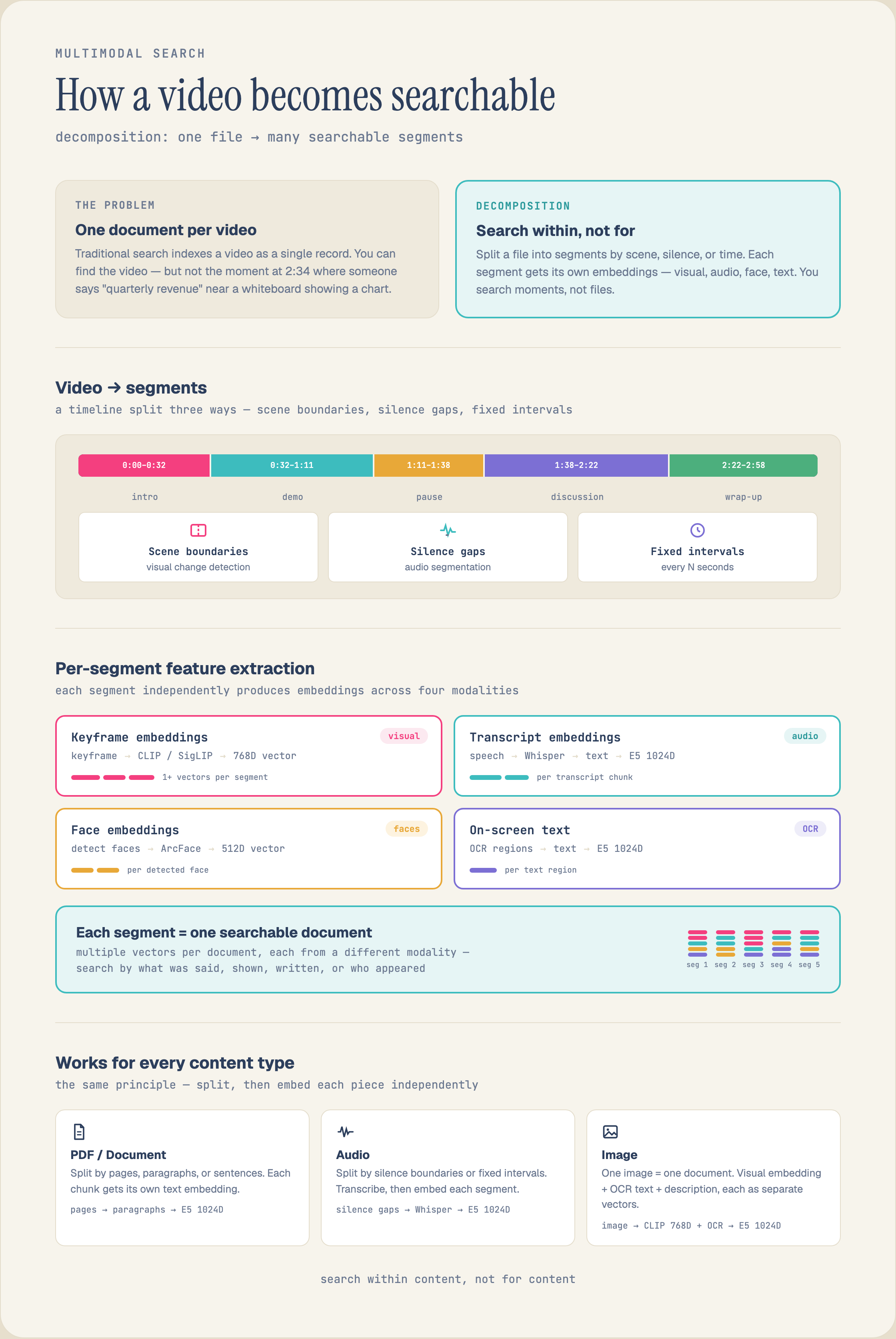 Video highlight detection pipeline: a video is decomposed into shots and segments, each segment is scored across visual, audio, and transcript signals, contiguous high-scoring intervals merge into moments, and moments are ranked per video.
