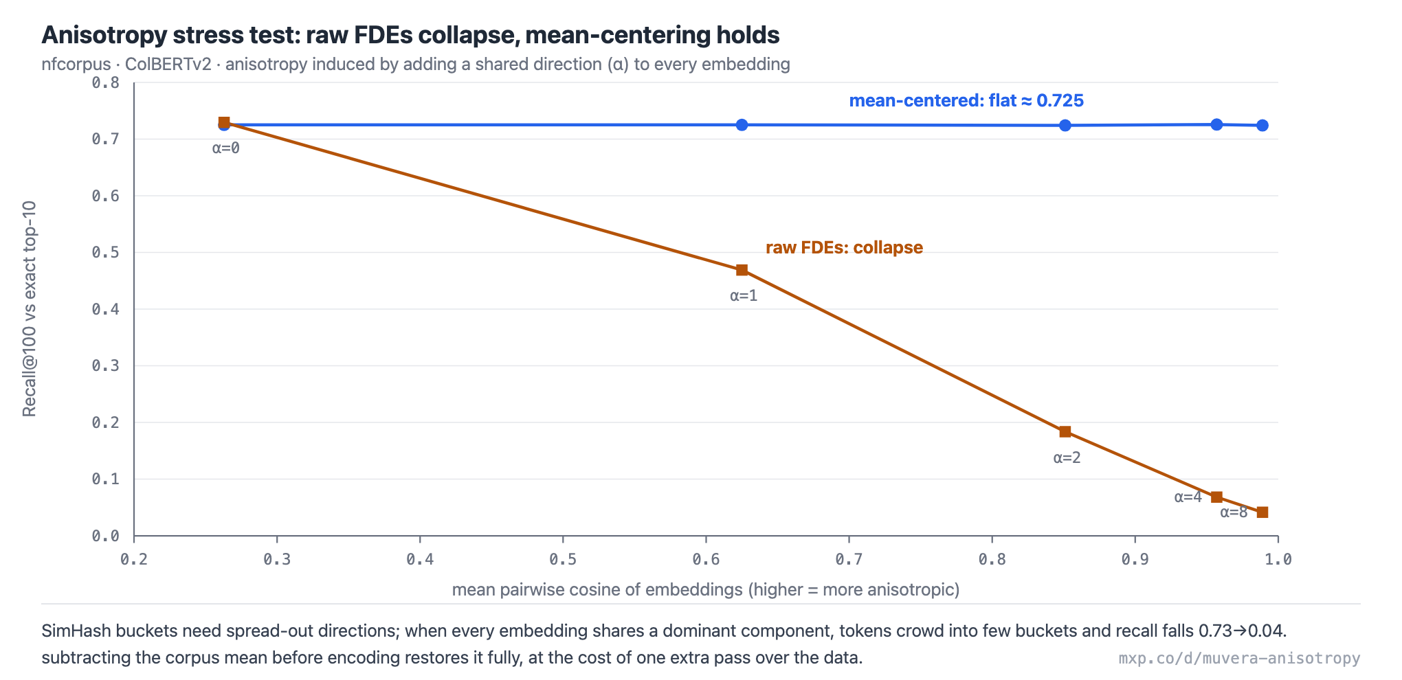 As the mean pairwise cosine of the embeddings rises from 0.26 to 0.99, raw FDE Recall@100 collapses from 0.73 to 0.04, while the mean-centered line stays flat at about 0.725.