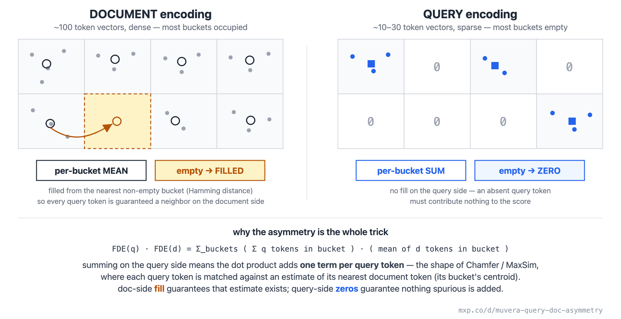 Documents fill empty buckets with a mean; queries sum and leave empty buckets zero — the asymmetry is what makes the FDE dot product approximate Chamfer / MaxSim.