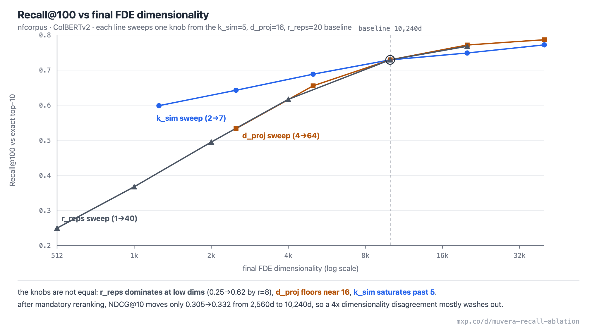 Recall@100 versus final FDE dimensionality on nfcorpus with ColBERTv2, log x-axis, one line per swept knob (k_sim, d_proj, r_reps); r_reps dominates at low dimensionality, d_proj floors near 16, and k_sim saturates past 5.