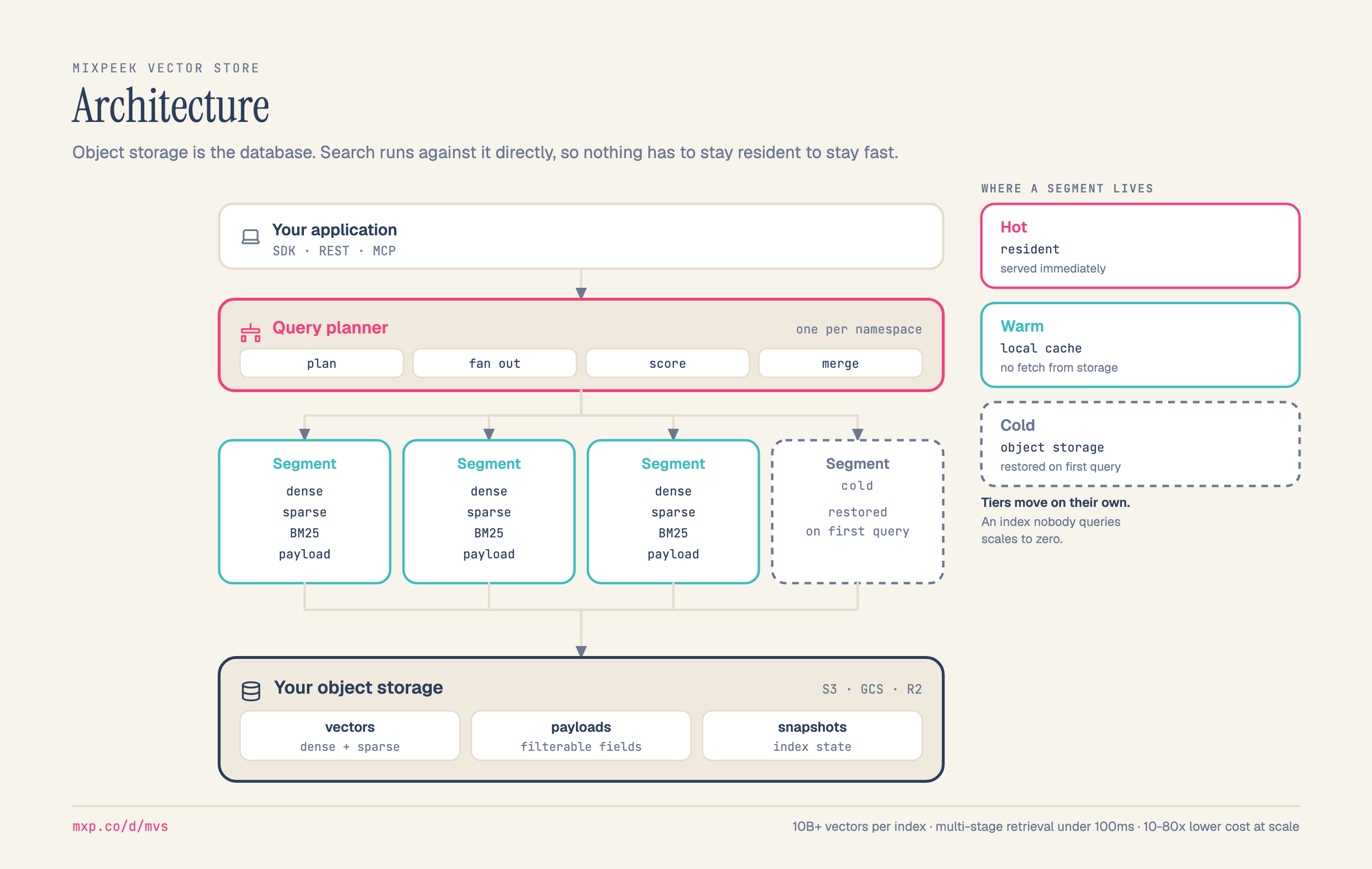 A layered architecture diagram. Your application, reaching MVS over SDK, REST or MCP, feeds a query planner that runs one per namespace and does plan, fan out, score and merge. The planner fans out to four segments; three are active and each carries dense, sparse, BM25 and payload, while the fourth is drawn dashed as a cold segment restored on first query. All four converge on your object storage, an S3, GCS or R2 bucket holding vectors, payloads and index snapshots. A right-hand rail shows where a segment lives: hot and resident, warm in local cache, or cold in object storage, with a note that tiers move on their own and an index nobody queries scales to zero.