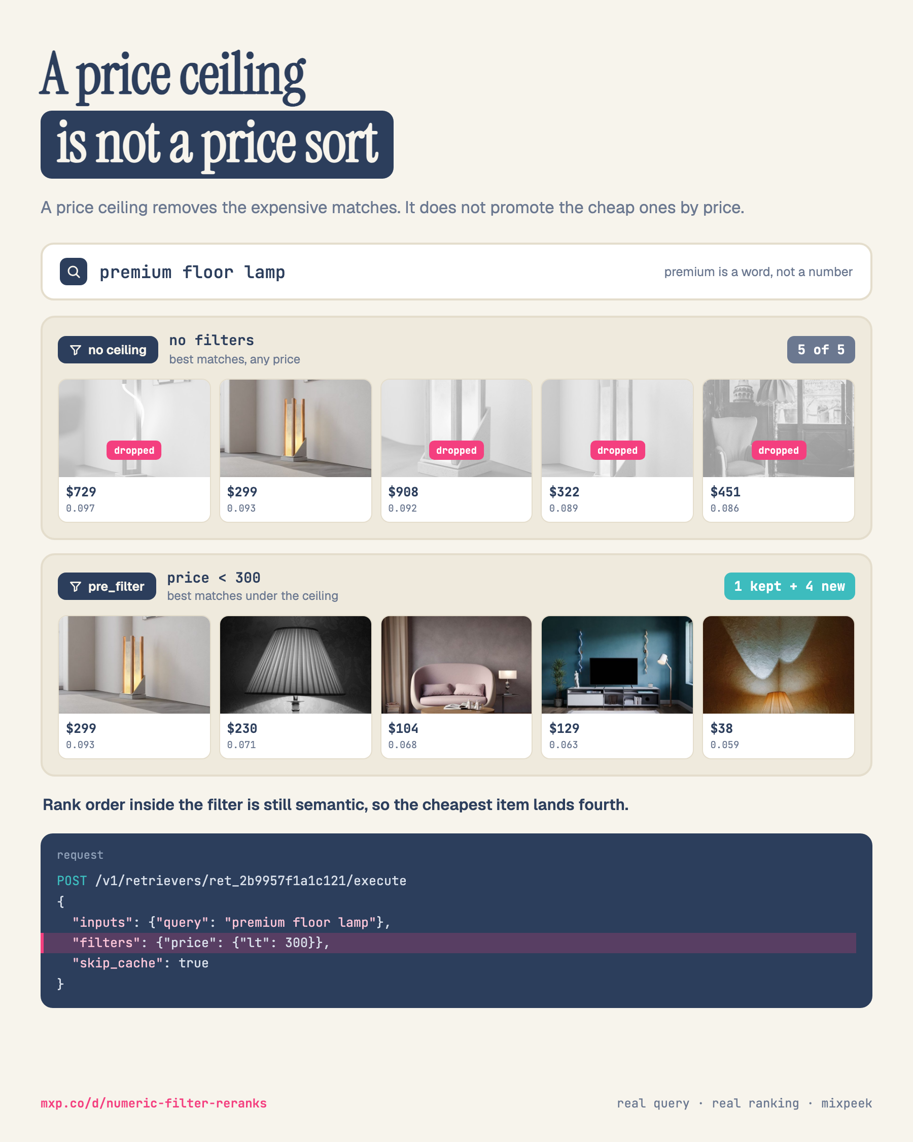 A portrait diagram in two rails. The headline reads A price ceiling, is not a price sort, with the subline: a price ceiling removes the expensive matches, it does not promote the cheap ones by price. The search bar holds the query premium floor lamp, annotated: premium is a word, not a number. Rail A, badged no ceiling with the note best matches, any price, shows five photos in rank order: floor lamps at 729 dollars 0.097, 299 dollars 0.093, 908 dollars 0.092 and 322 dollars 0.089, then an armchair at 451 dollars 0.086; four are greyed and stamped dropped, only the 299 dollar lamp survives, and the chip reads 5 of 5. Rail B, badged pre_filter with price less than 300 and the note best matches under the ceiling, shows the 299 dollar lamp first at 0.093, then lamps at 230 dollars 0.071, 104 dollars 0.068, 129 dollars 0.063 and 38 dollars 0.059; its chip reads 1 kept plus 4 new. A bold line states that rank order inside the filter is still semantic, so the cheapest item lands fourth. A code window shows the execute request with the filters line price lt 300 highlighted. The footer prints mxp.co/d/numeric-filter-reranks.