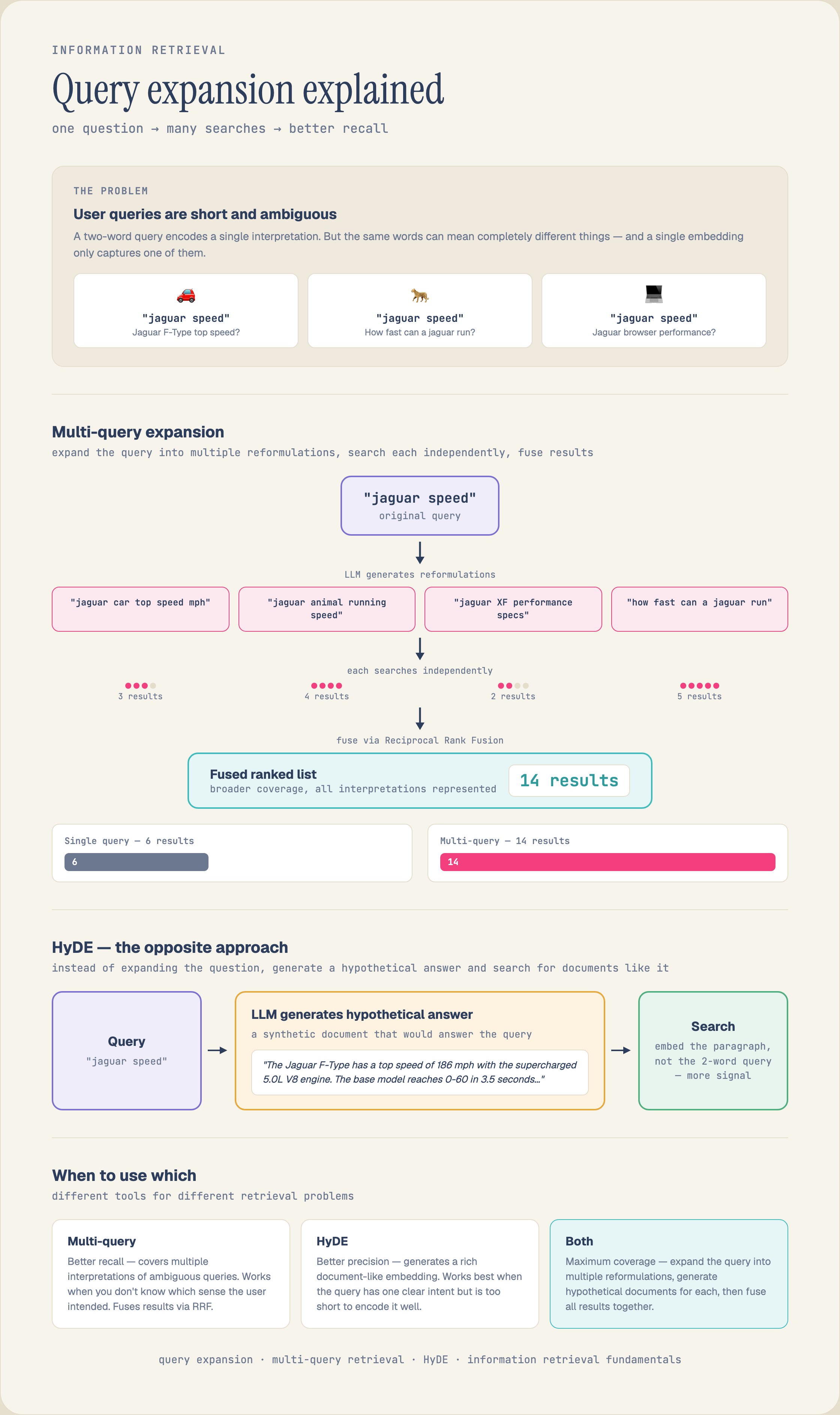 Query expansion rewrites the user's question before retrieval: a short or ambiguous query is expanded into related terms, synonyms, and sub-questions, so first-stage search matches documents the literal phrasing would have missed.