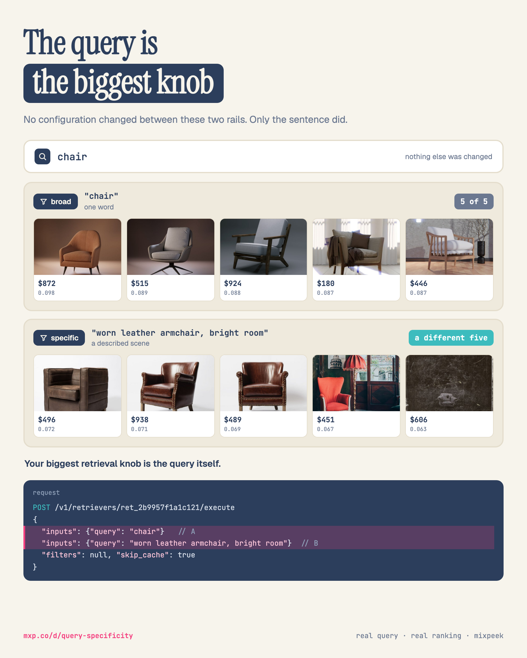 A portrait diagram in two rails. The headline reads The query is, the biggest knob, with the subline: no configuration changed between these two rails, only the sentence did. The search bar holds the word chair, annotated: nothing else was changed. Rail A, badged broad with the note one word, shows five modern chairs in rank order at 872 dollars 0.098, 515 dollars 0.089, 924 dollars 0.088, 180 dollars 0.087 and 446 dollars 0.087, chip 5 of 5. Rail B, badged specific with the query worn leather armchair, bright room and the note a described scene, shows five different photos: worn leather armchairs at 496 dollars 0.072, 938 dollars 0.071 and 489 dollars 0.069, a red velvet armchair in a bright interior at 451 dollars 0.067, and a dark textured armchair at 606 dollars 0.063; its chip reads a different five. A bold line states that your biggest retrieval knob is the query itself. A code window shows the execute request with two highlighted inputs lines, query chair for A and query worn leather armchair, bright room for B, then filters null and skip_cache true. The footer prints mxp.co/d/query-specificity.