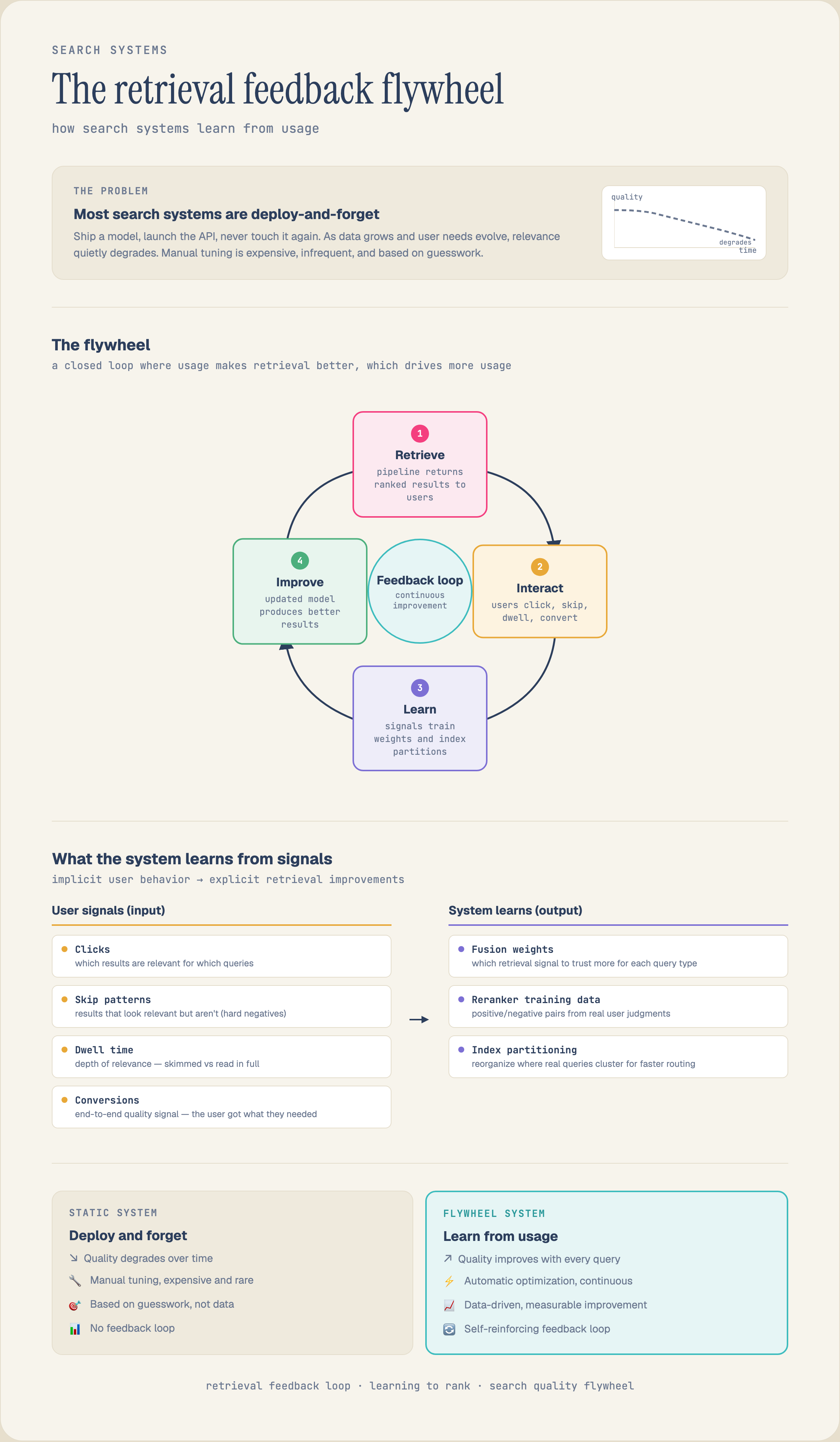 The retrieval feedback flywheel: retrieve, interact, learn, improve — clicks, skips, dwell time, and conversions become fusion weights, reranker training pairs, and index partitioning.