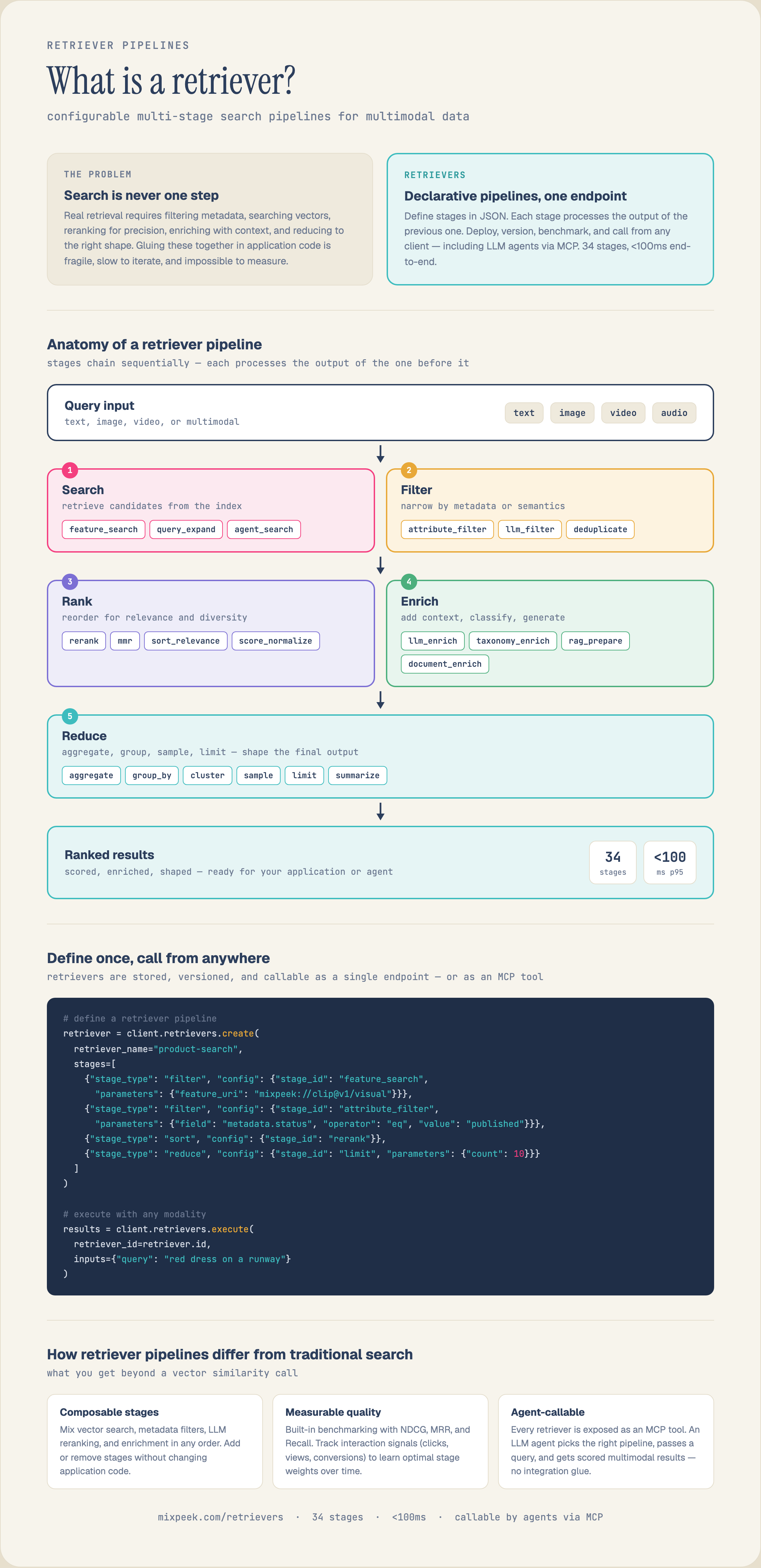 What is a retriever pipeline: a query (text, image, video, or audio) flows through five chained stage groups — Search (feature_search, query_expand, agent_search), Filter (attribute_filter, llm_filter, deduplicate), Rank (rerank, mmr, sort_relevance, score_normalize), Enrich (llm_enrich, taxonomy_enrich, rag_prepare, document_enrich), and Reduce (aggregate, group_by, cluster, sample, limit, summarize) — producing scored, enriched, shaped results from 34 available stages in under 100ms p95. Each stage is JSON: stage_type plus a config with stage_id and parameters. Retrievers are stored, versioned, callable as one endpoint, and exposed to LLM agents as MCP tools.