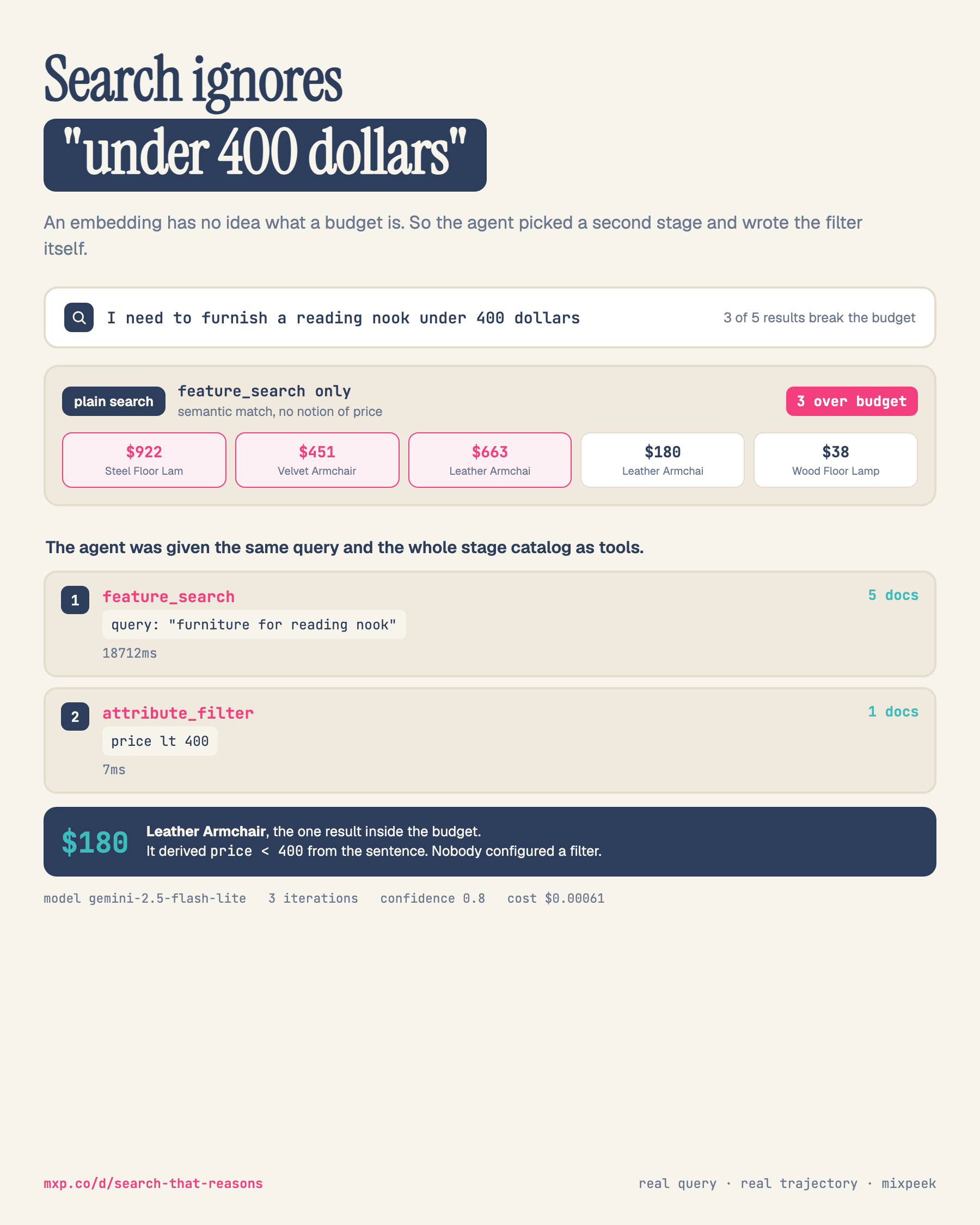 A portrait diagram. The headline reads Search ignores, under 400 dollars, with the subline: an embedding has no idea what a budget is, so the agent picked a second stage and wrote the filter itself. A search bar holds the query I need to furnish a reading nook under 400 dollars, annotated: 3 of 5 results break the budget. A rail badged plain search, feature_search only, semantic match with no notion of price, shows five price cards: 922 dollars Steel Floor Lamp, 451 dollars Velvet Armchair and 663 dollars Leather Armchair outlined in rose as over budget, then 180 dollars Leather Armchair and 38 dollars Wood Floor Lamp; the chip reads 3 over budget. A bold line says the agent was given the same query and the whole stage catalog as tools. Two numbered trajectory cards follow: 1, feature_search with query furniture for reading nook, 18712 ms, 5 docs; 2, attribute_filter with price lt 400, 7 ms, 1 doc. A dark result band shows 180 dollars, Leather Armchair, the one result inside the budget, and the note that it derived price less than 400 from the sentence and nobody configured a filter. A footer line reads model gemini-2.5-flash-lite, 3 iterations, confidence 0.8, cost 0.00061 dollars, then mxp.co/d/search-that-reasons and real query, real trajectory, mixpeek.
