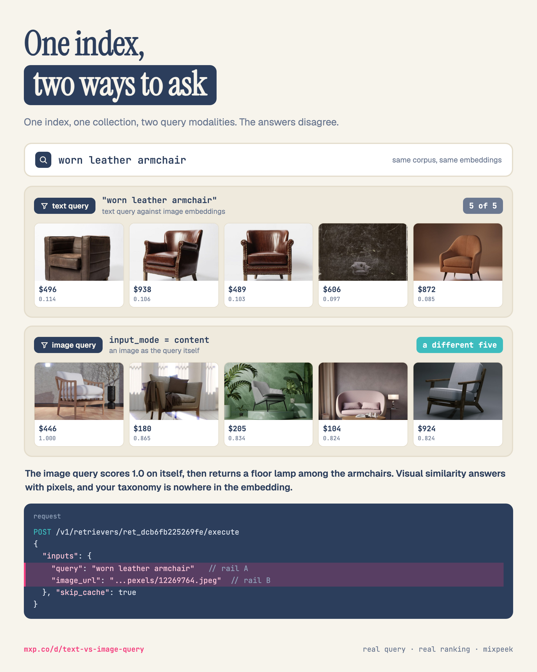 A portrait diagram in two rails. The headline reads One index, two ways to ask, with the subline: one index, one collection, two query modalities, the answers disagree. The search bar holds worn leather armchair, annotated: same corpus, same embeddings. Rail A, badged text query with the note text query against image embeddings, shows five leather armchair photos in rank order at 496 dollars 0.114, 938 dollars 0.106, 489 dollars 0.103, 606 dollars 0.097 and 872 dollars 0.085, chip 5 of 5. Rail B, badged image query with input_mode equals content and the note an image as the query itself, shows five different photos: a white wooden armchair at 446 dollars scoring 1.000, an armchair draped with a blanket at 180 dollars 0.865, a grey chair among plants at 205 dollars 0.834, a pink sofa beside a floor lamp at 104 dollars 0.824, and a grey wooden armchair at 924 dollars 0.824; its chip reads a different five. A bold line states that the image query scores 1.0 on itself, then returns a floor lamp among the armchairs, and that visual similarity answers with pixels while your taxonomy is nowhere in the embedding. A code window shows the execute request with two highlighted input lines, query worn leather armchair for rail A and image_url pointing at a Pexels photo for rail B. The footer prints mxp.co/d/text-vs-image-query.