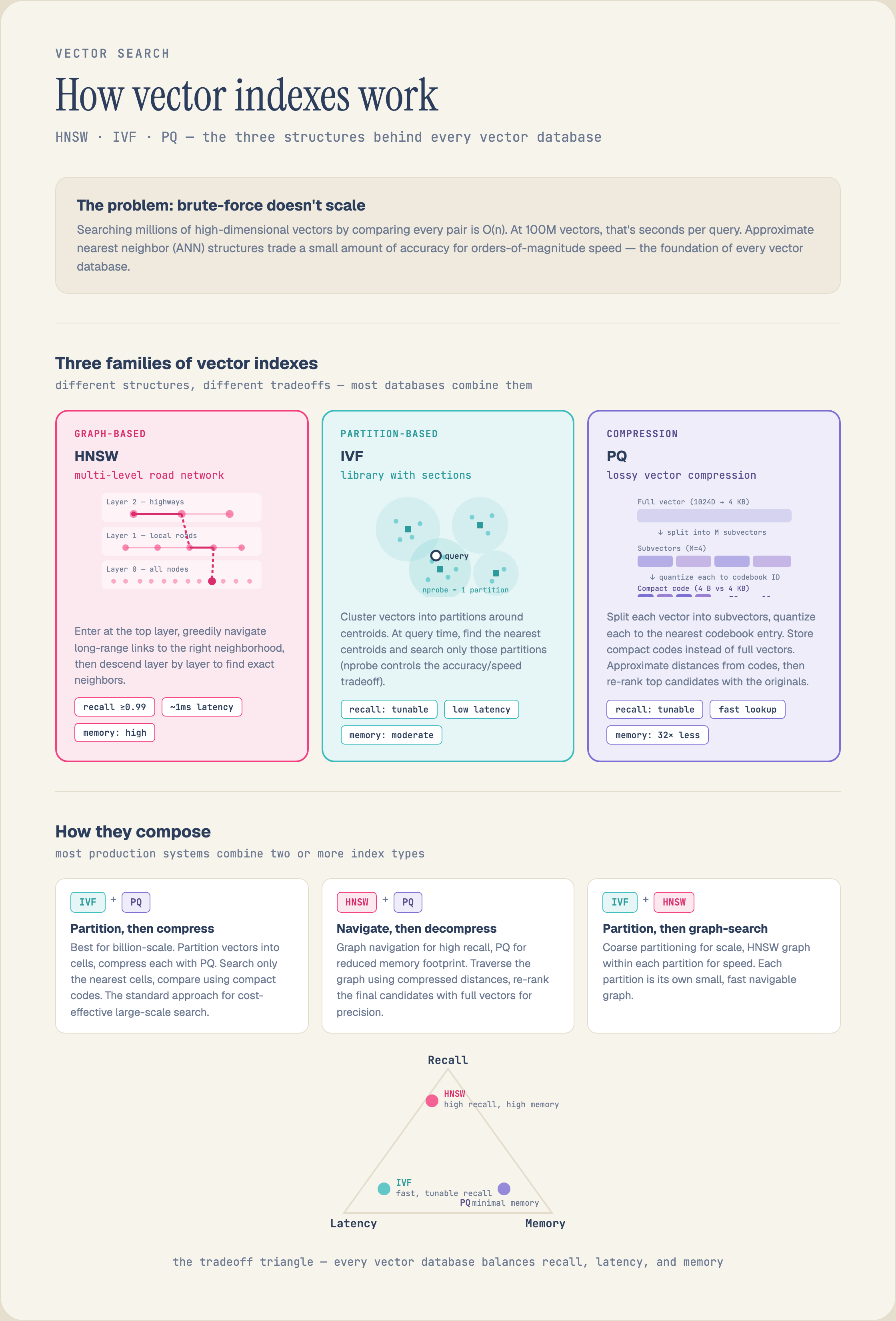 The three structures behind every vector database: HNSW graphs navigate layered links for high recall, IVF searches only the nearest partitions, PQ compresses vectors roughly 32x — and production systems compose them.