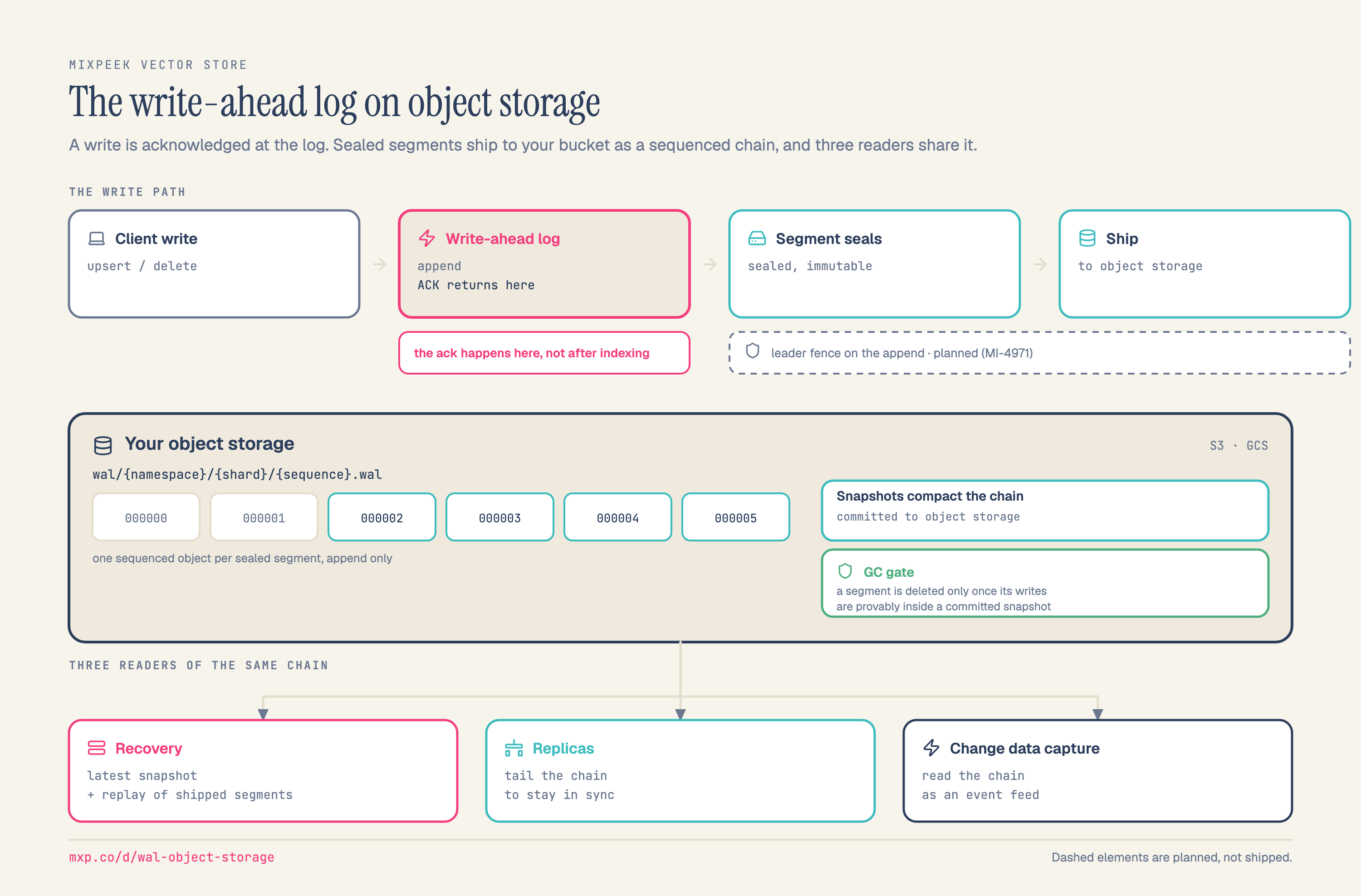 A three-band architecture diagram of the Mixpeek Vector Store write path on object storage. The top band runs left to right: a client write of an upsert or delete, into a write-ahead log where the append happens and the acknowledgement returns, then a segment sealing as immutable, then shipping to object storage. A callout under the log reads that the acknowledgement happens there and not after indexing, and a dashed box spanning the seal and ship steps marks a leader fence on the append as planned rather than shipped. The middle band is your object storage, an S3 or GCS bucket holding one sequenced object per sealed segment at the path wal slash namespace slash shard slash sequence dot wal, drawn as a row of numbered segments with the two oldest greyed. Beside them, snapshots compact the chain and commit to object storage, and a garbage-collection gate states that a segment is deleted only once its writes are provably inside a committed snapshot. The bottom band fans out to three readers of the same chain: recovery, which takes the latest snapshot plus a replay of shipped segments; replicas, which tail the chain to stay in sync; and change data capture, which reads the chain as an event feed.